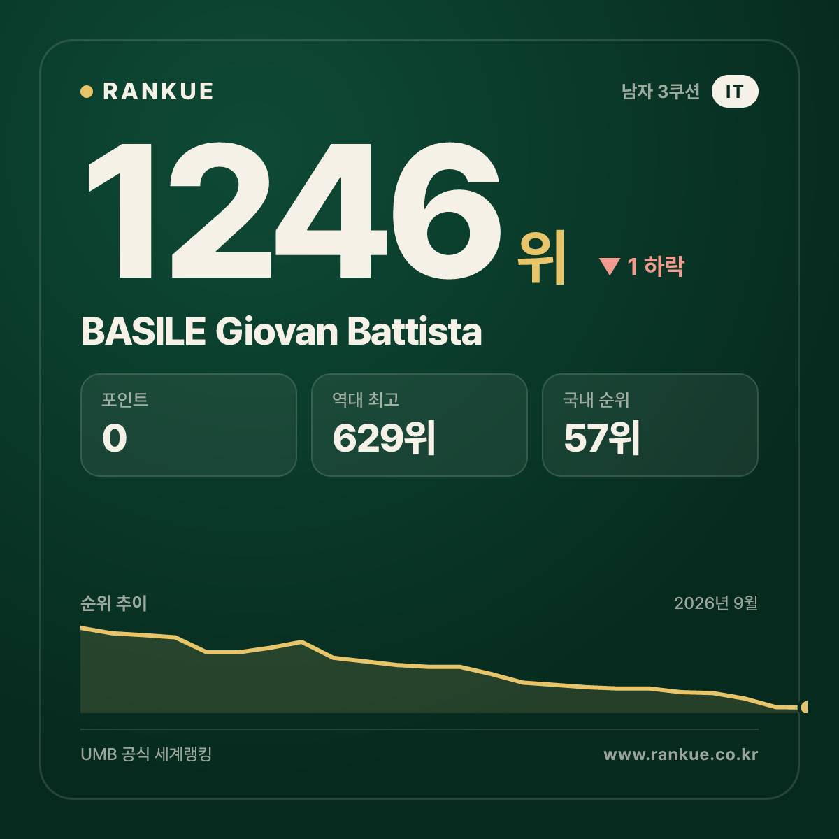 BASILE Giovan Battista — 당구 세계랭킹 1246위