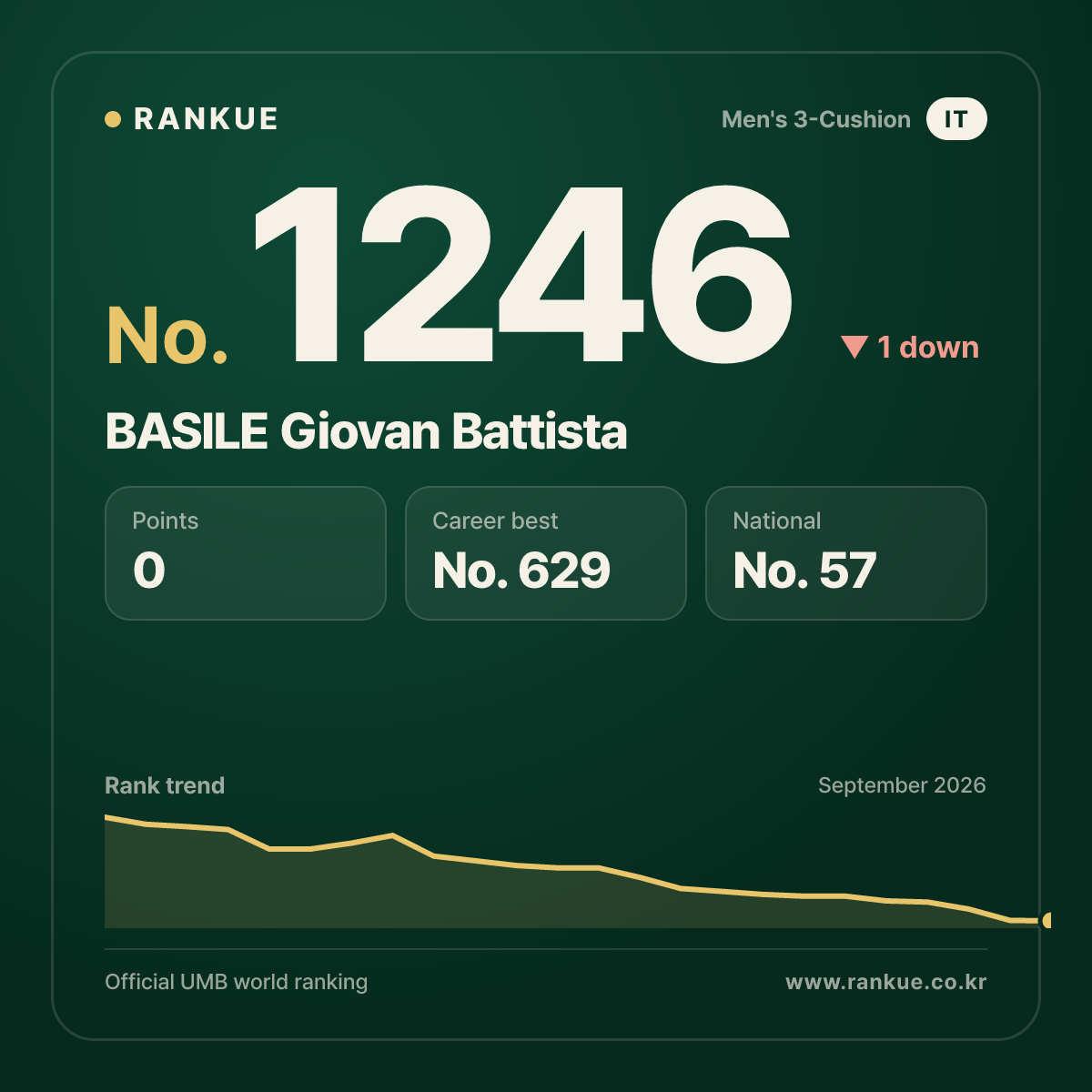 BASILE Giovan Battista — Billiards World Ranking No.1246