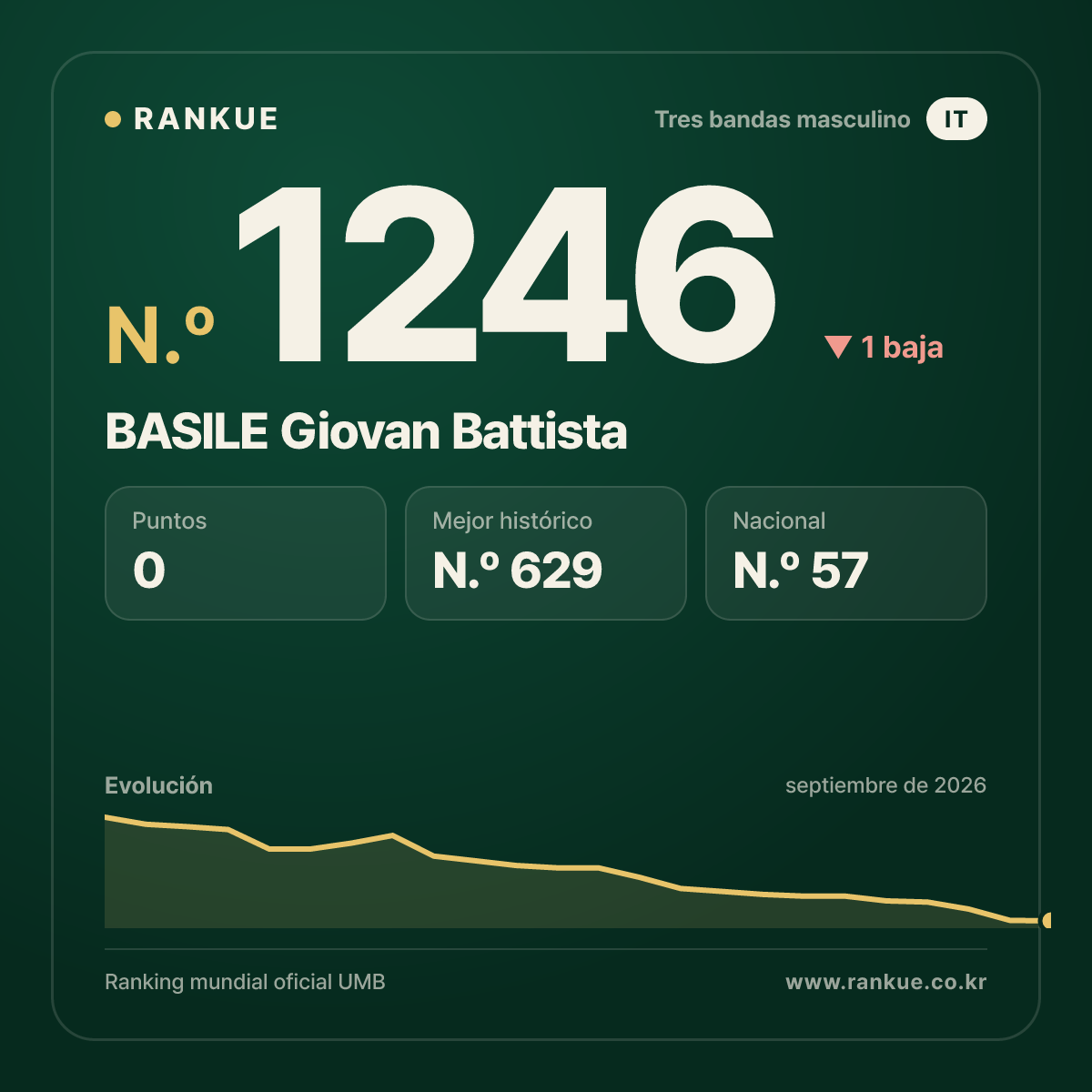 BASILE Giovan Battista — Ranking Mundial de Billar N.º 1246