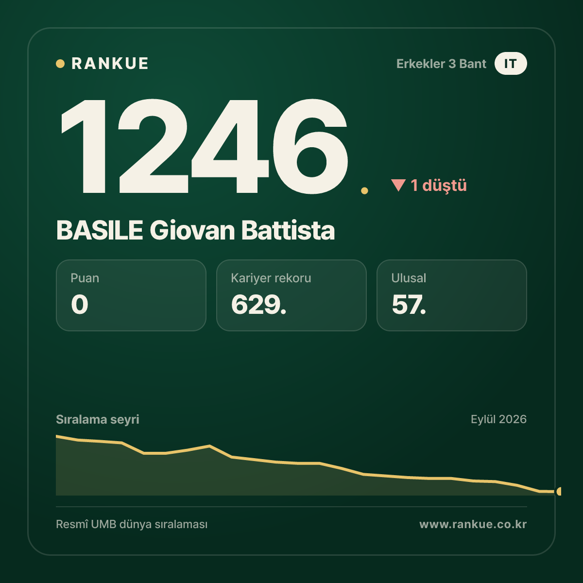 BASILE Giovan Battista — Bilardo Dünya Sıralaması 1246.
