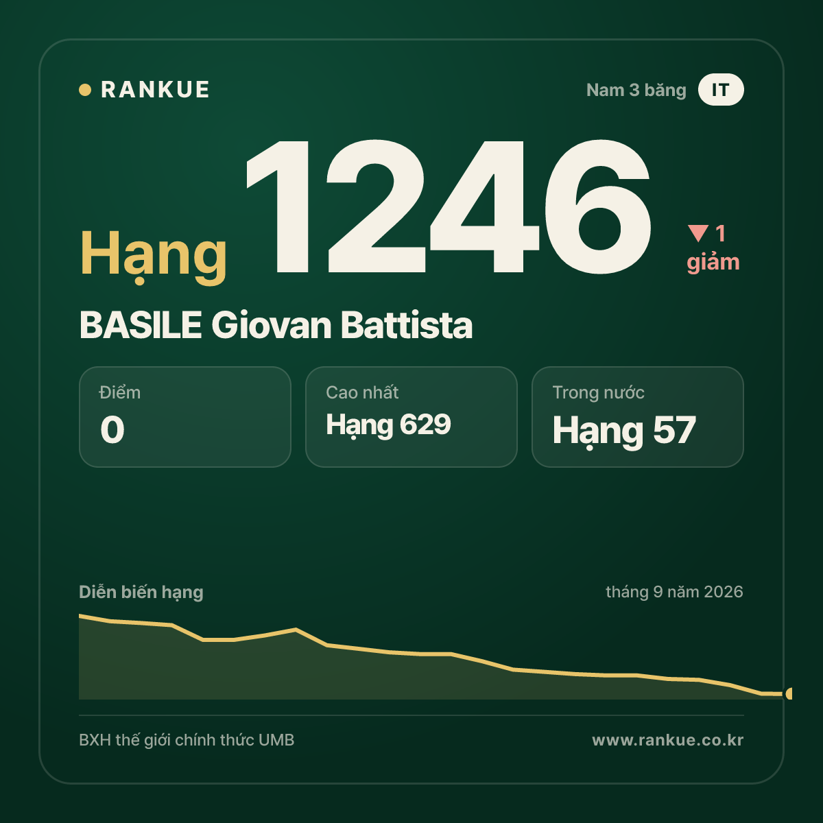 BASILE Giovan Battista — BXH Bida Thế giới hạng 1246