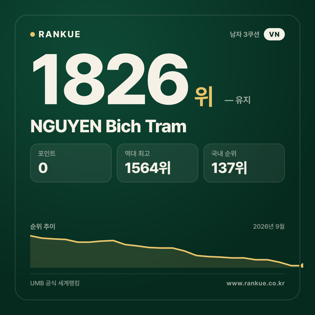 NGUYEN Bich Tram — 당구 세계랭킹 1826위