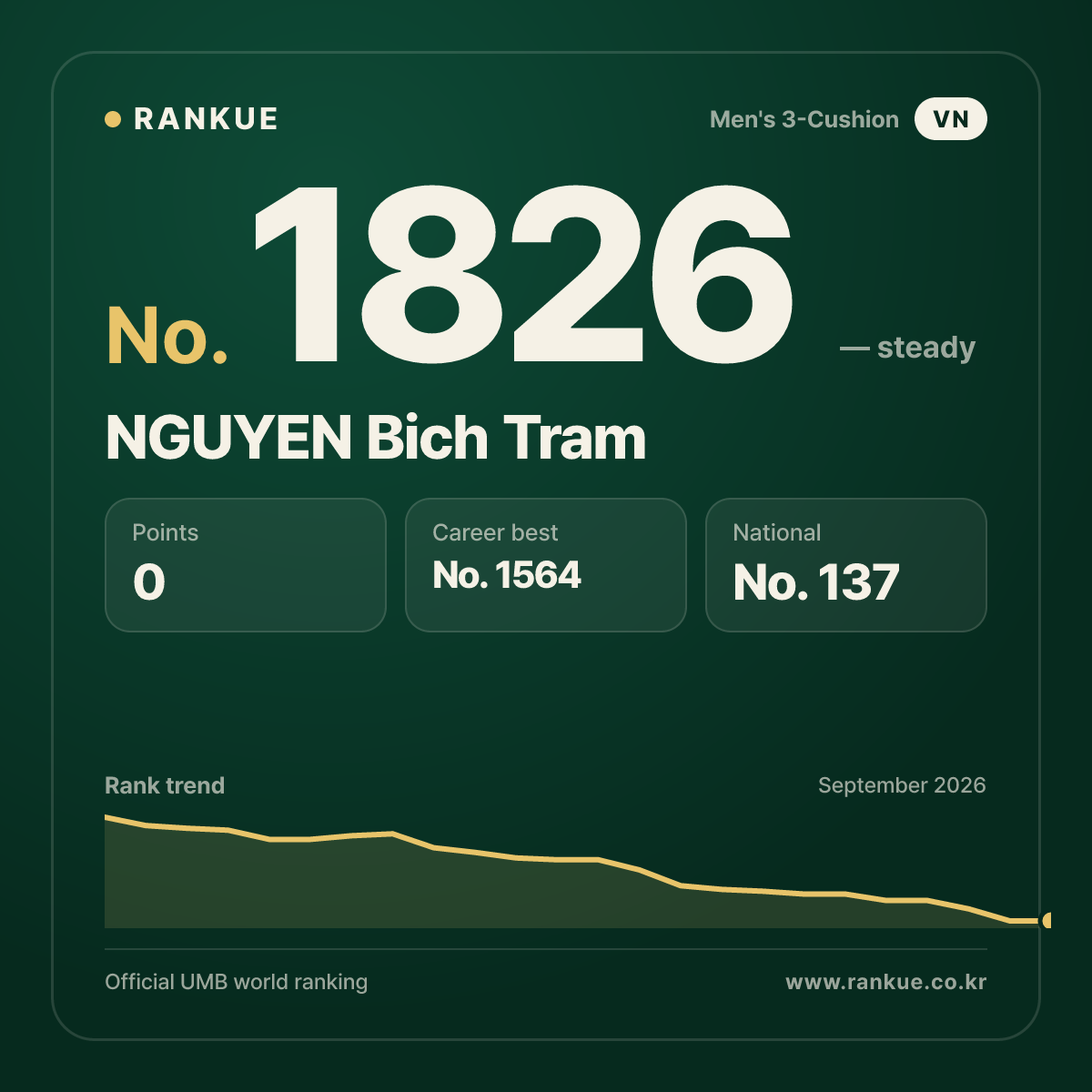 NGUYEN Bich Tram — Billiards World Ranking No.1826