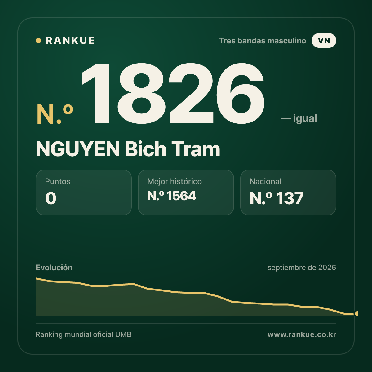 NGUYEN Bich Tram — Ranking Mundial de Billar N.º 1826