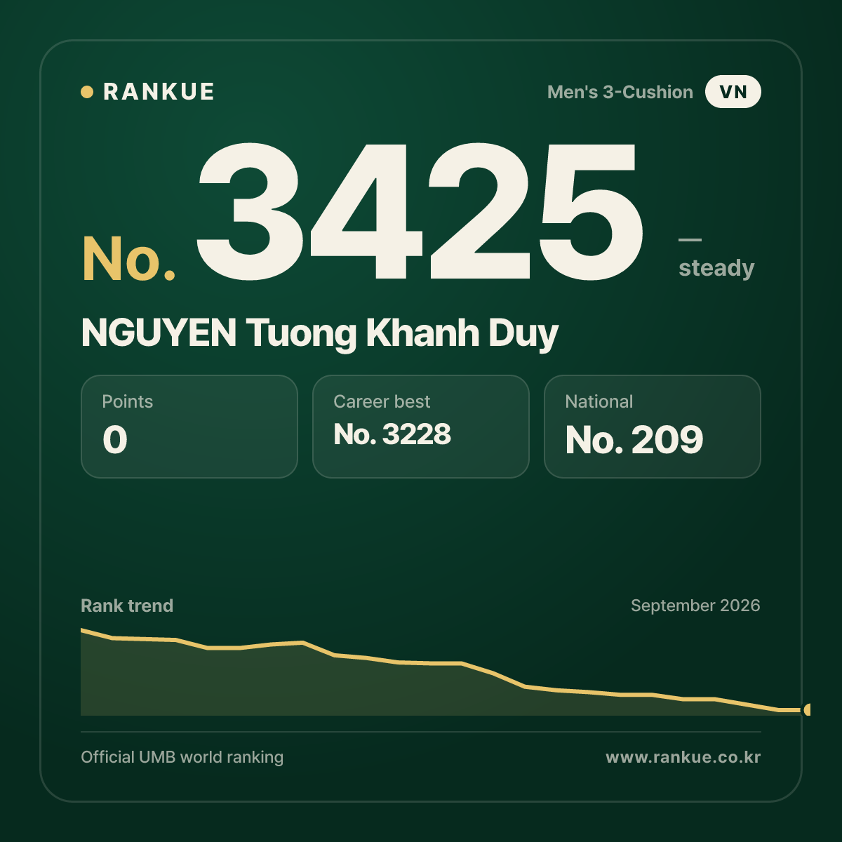NGUYEN Tuong Khanh Duy — Billiards World Ranking No.3425