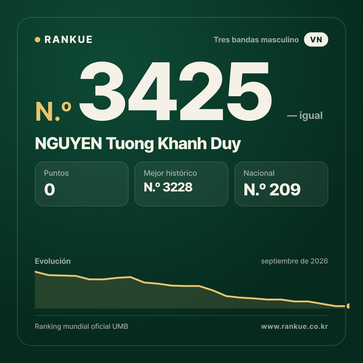 NGUYEN Tuong Khanh Duy — Ranking Mundial de Billar N.º 3425
