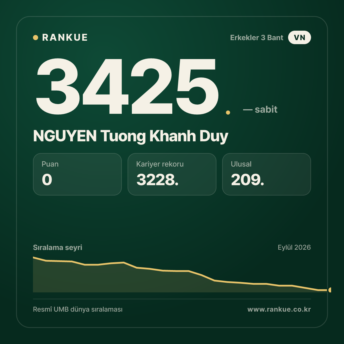 NGUYEN Tuong Khanh Duy — Bilardo Dünya Sıralaması 3425.