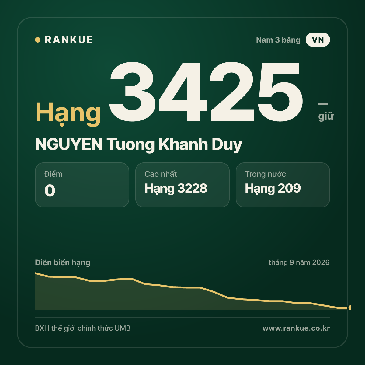 NGUYEN Tuong Khanh Duy — BXH Bida Thế giới hạng 3425
