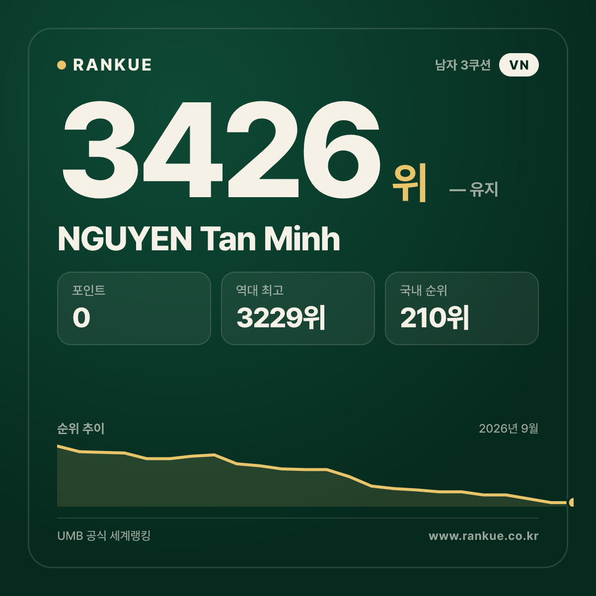 NGUYEN Tan Minh — 당구 세계랭킹 3426위