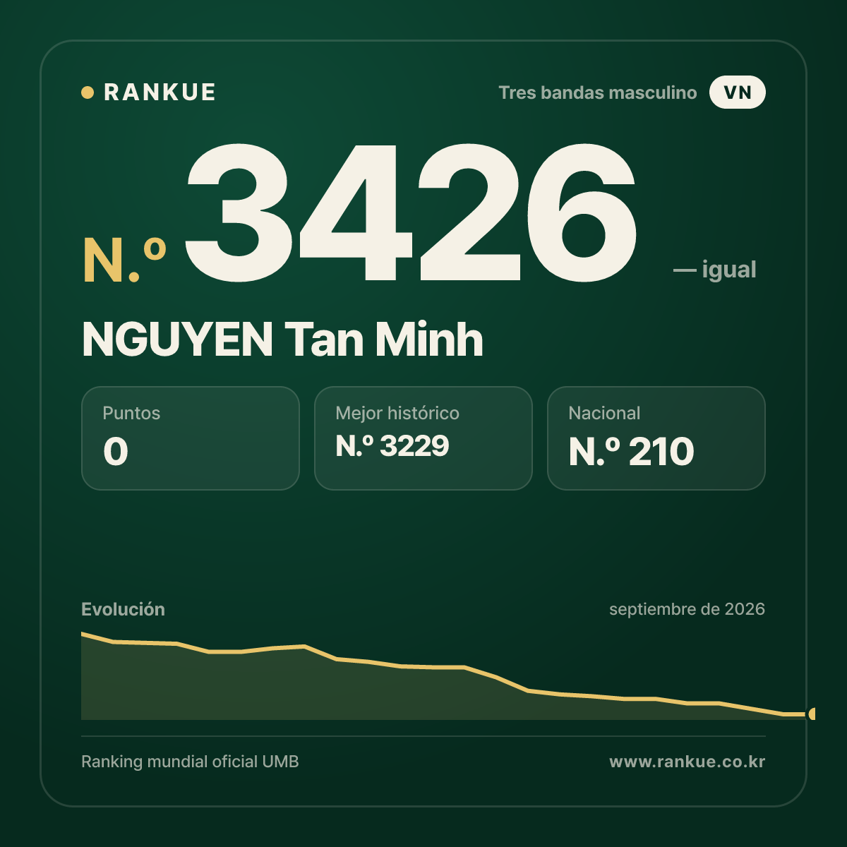 NGUYEN Tan Minh — Ranking Mundial de Billar N.º 3426