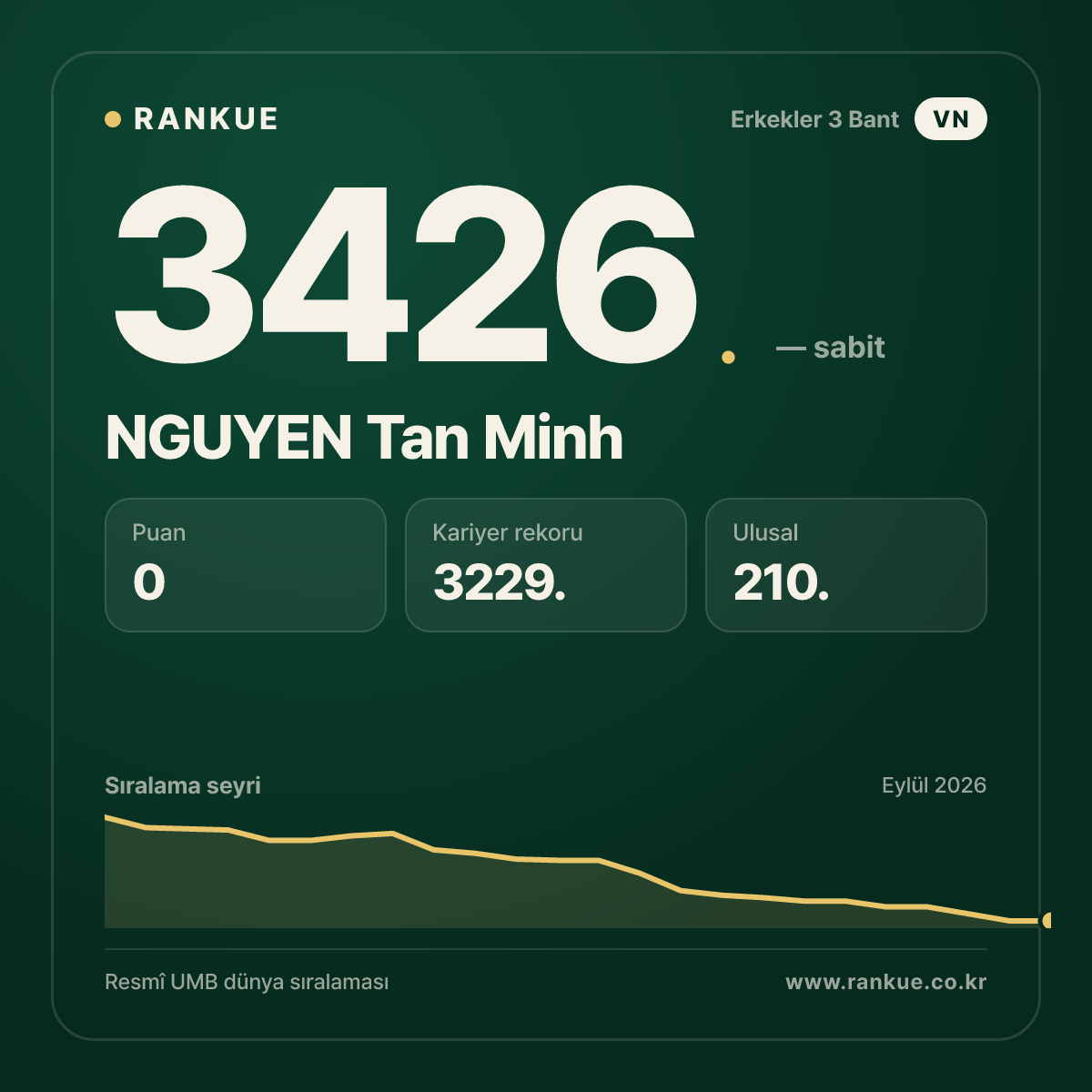NGUYEN Tan Minh — Bilardo Dünya Sıralaması 3426.