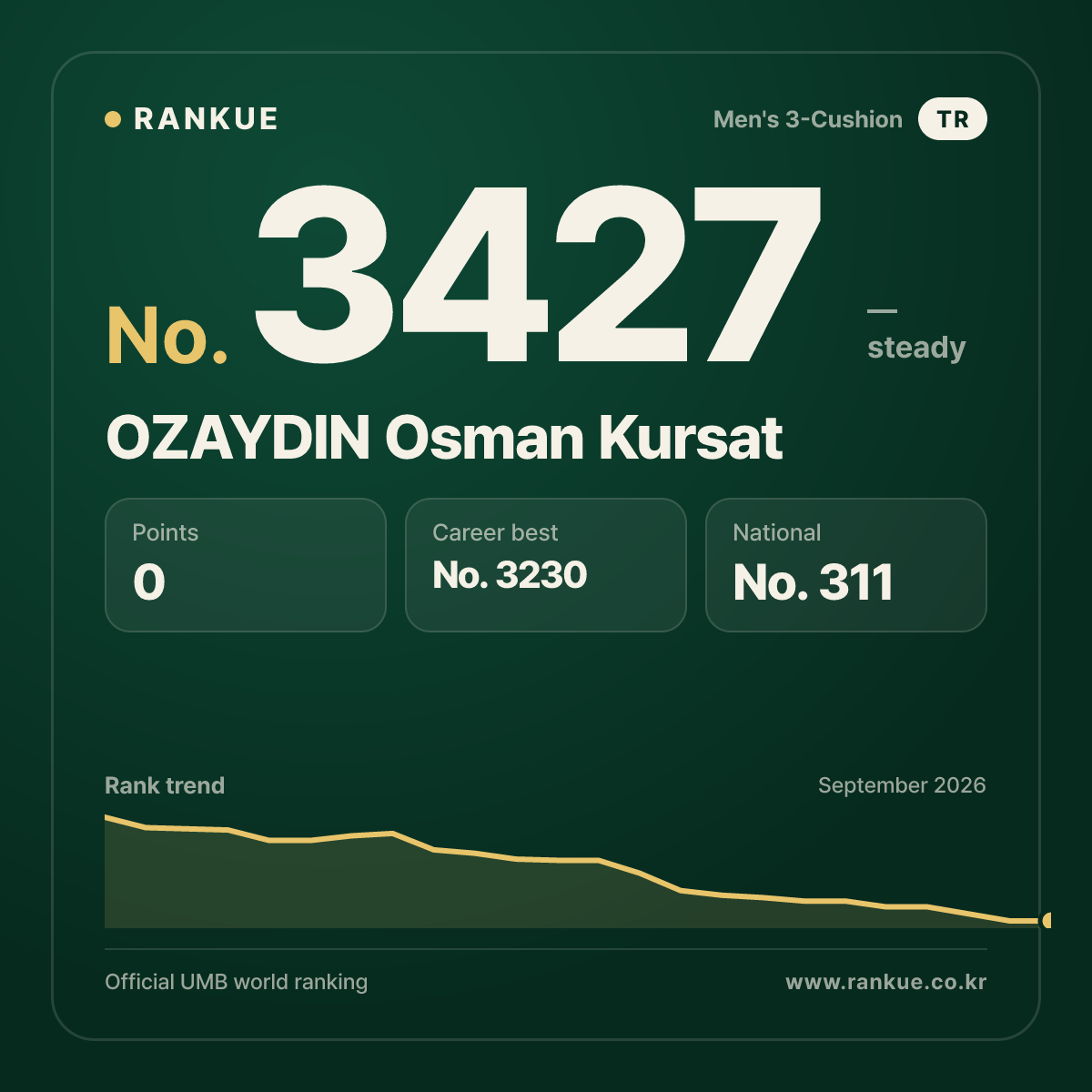 OZAYDIN Osman Kursat — Billiards World Ranking No.3427