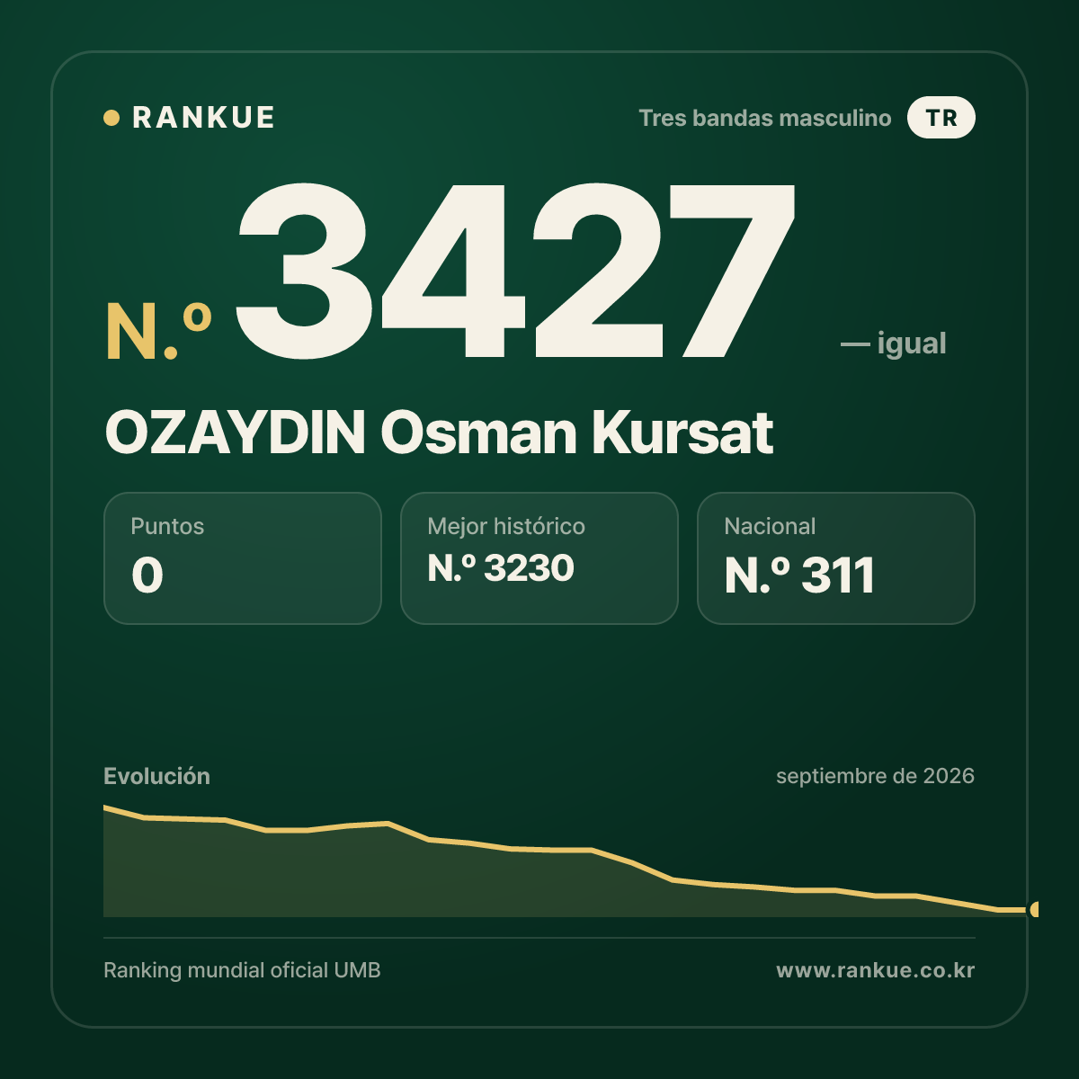 OZAYDIN Osman Kursat — Ranking Mundial de Billar N.º 3427