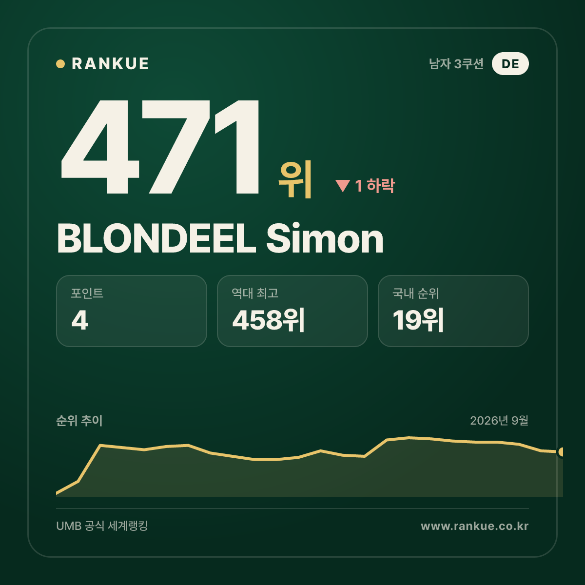 BLONDEEL Simon — 471위