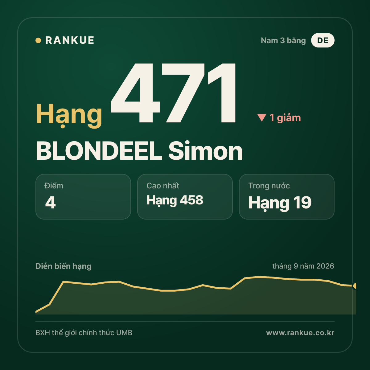 BLONDEEL Simon — hạng 471