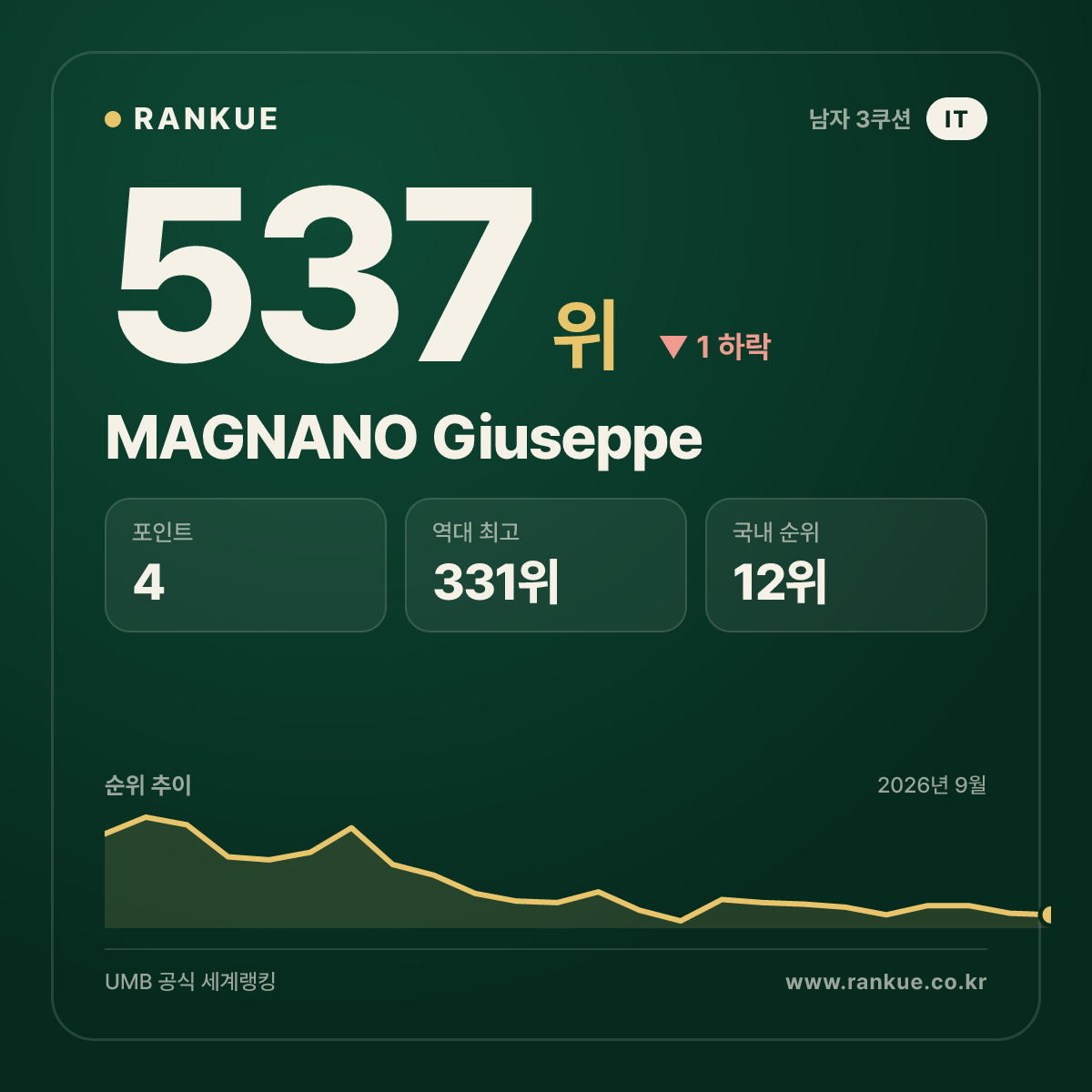 MAGNANO Giuseppe — 537위