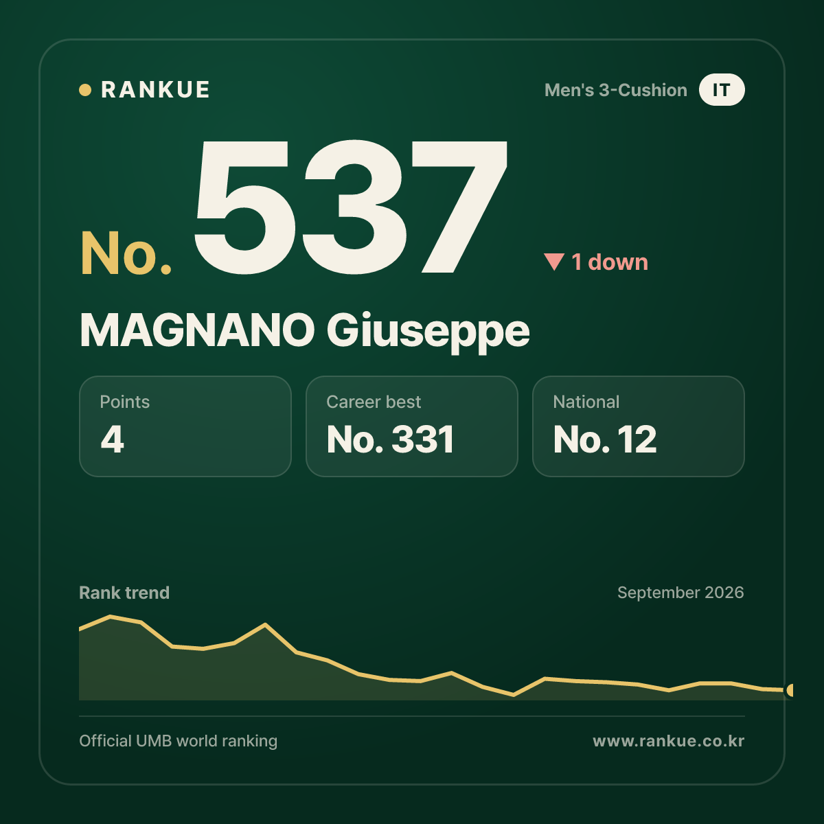 MAGNANO Giuseppe — No.537
