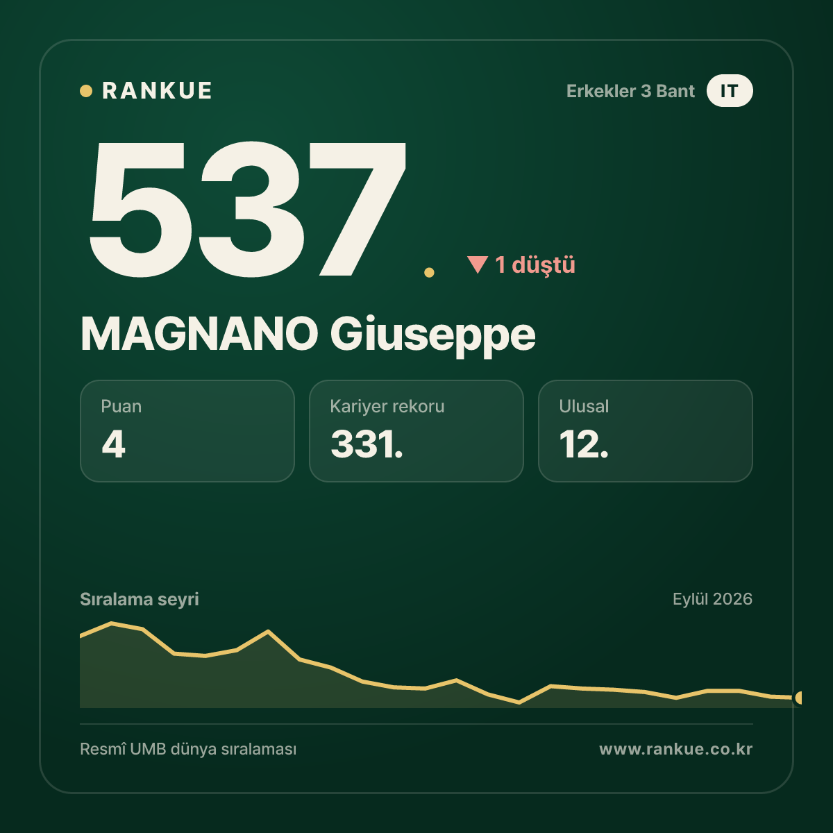 MAGNANO Giuseppe — 537.