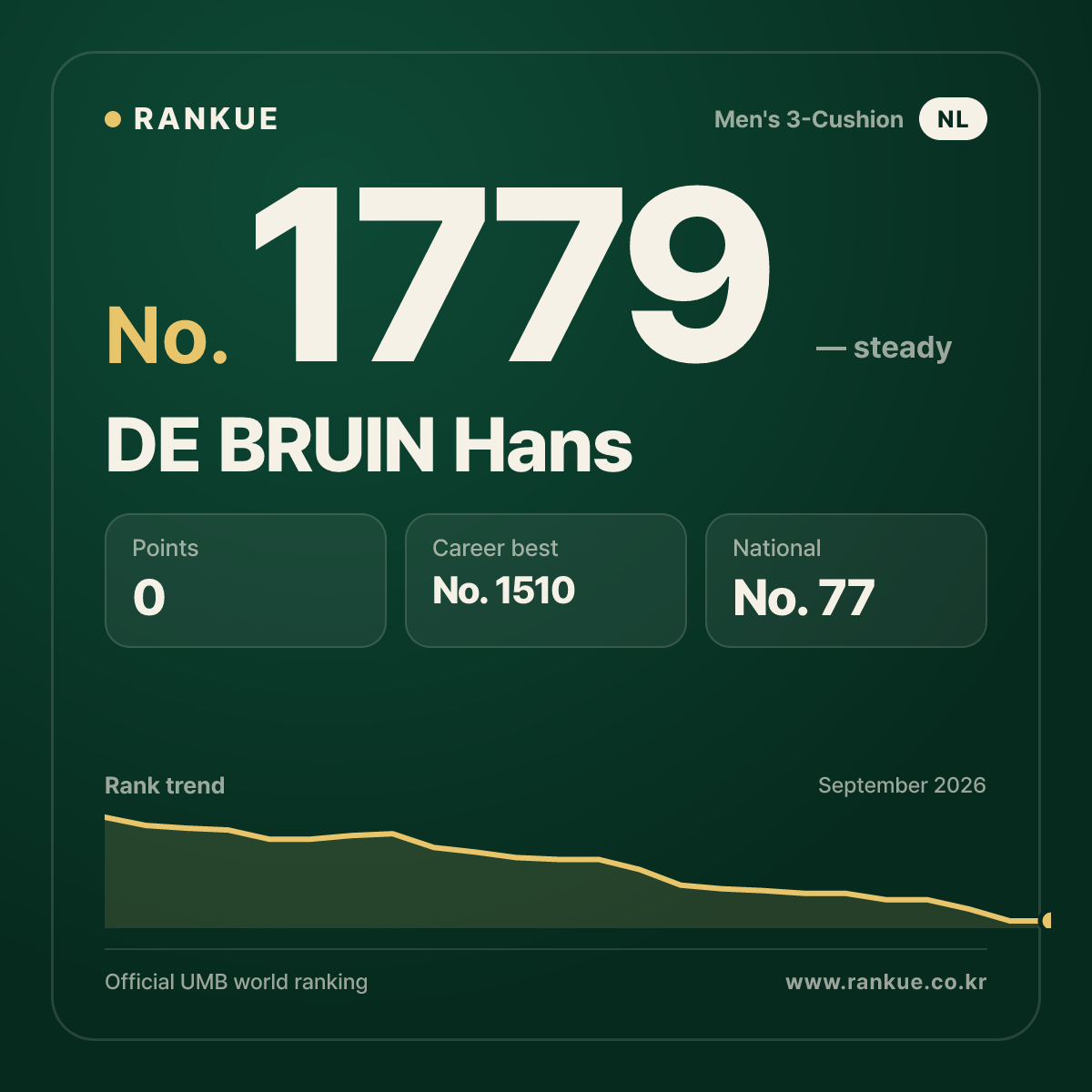 DE BRUIN Hans — Billiards World Ranking No.1779