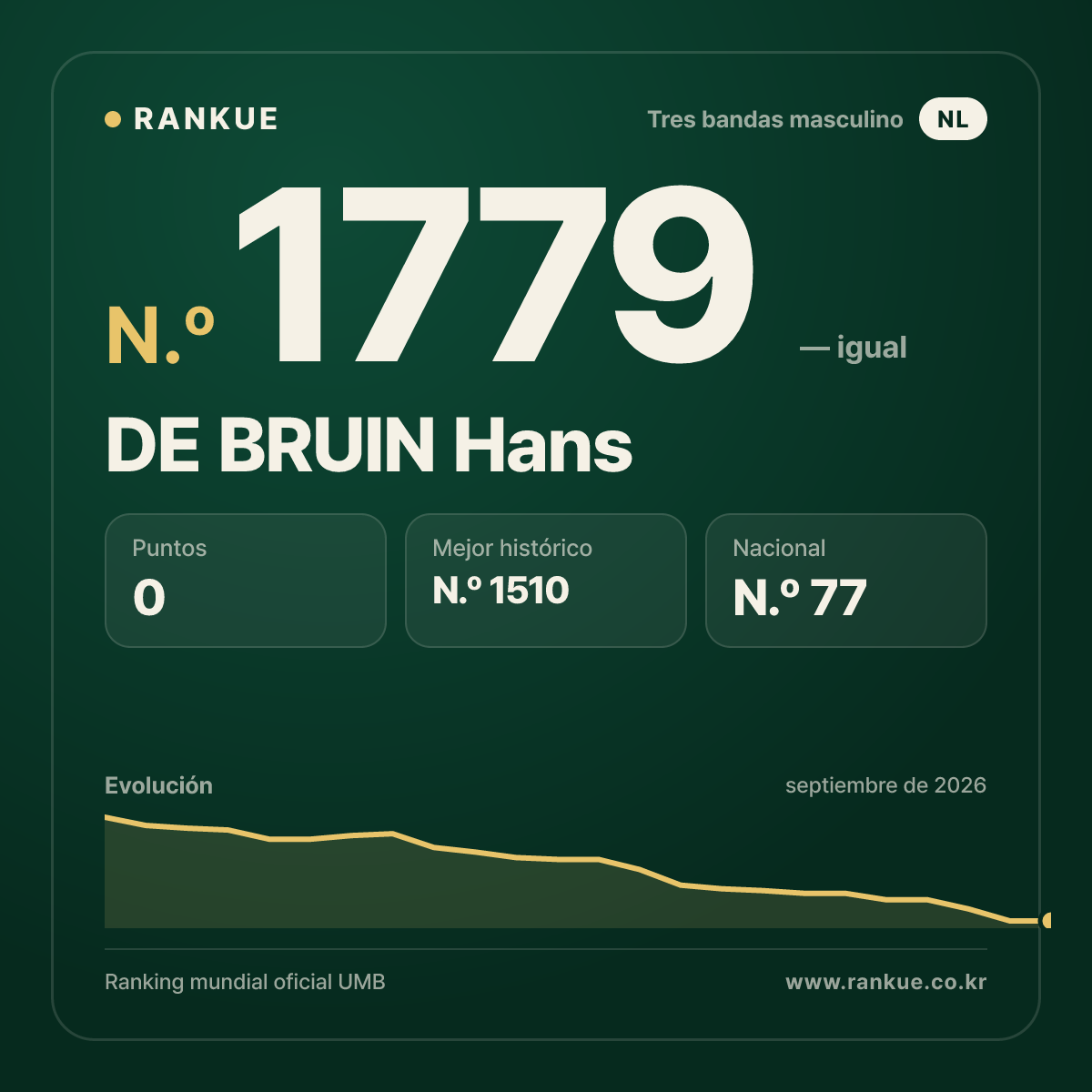 DE BRUIN Hans — Ranking Mundial de Billar N.º 1779