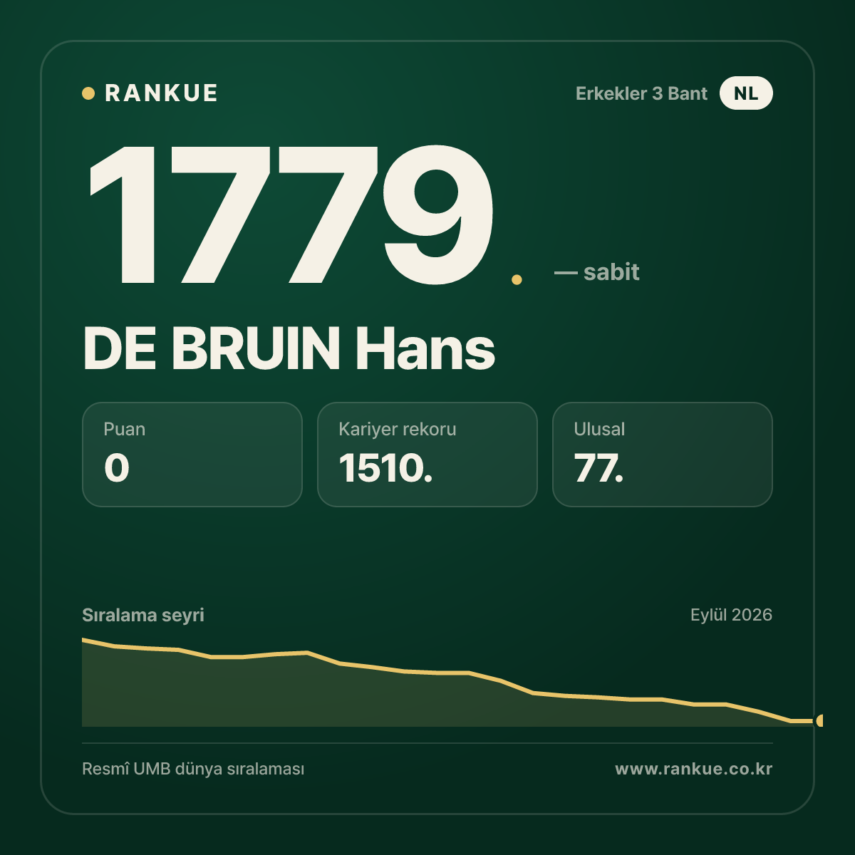 DE BRUIN Hans — Bilardo Dünya Sıralaması 1779.