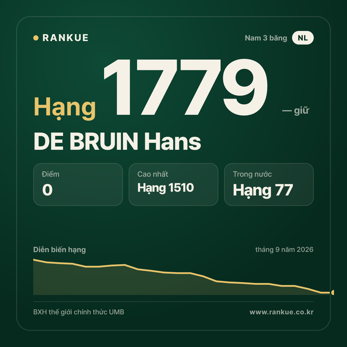DE BRUIN Hans — BXH Bida Thế giới hạng 1779