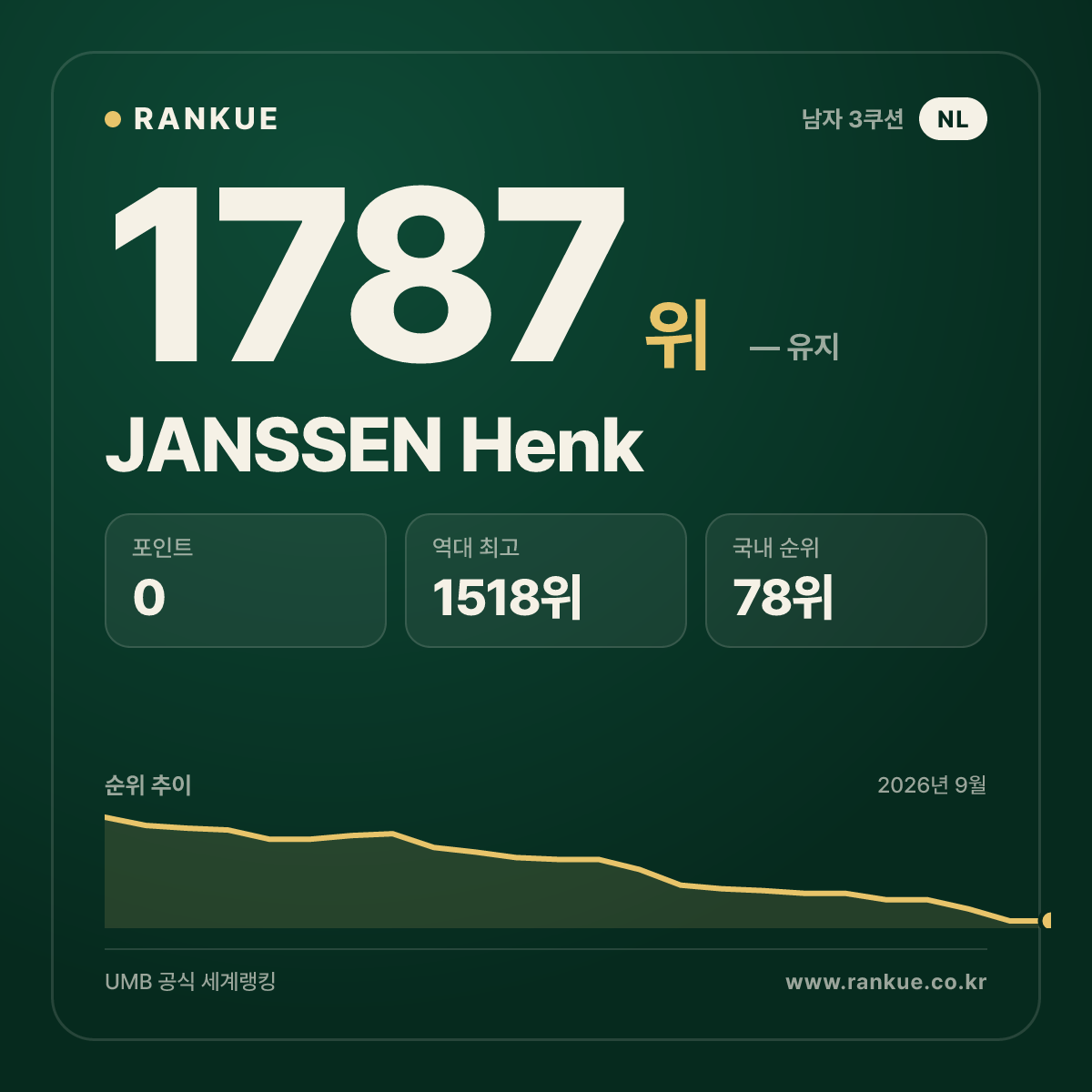 JANSSEN Henk — 당구 세계랭킹 1787위