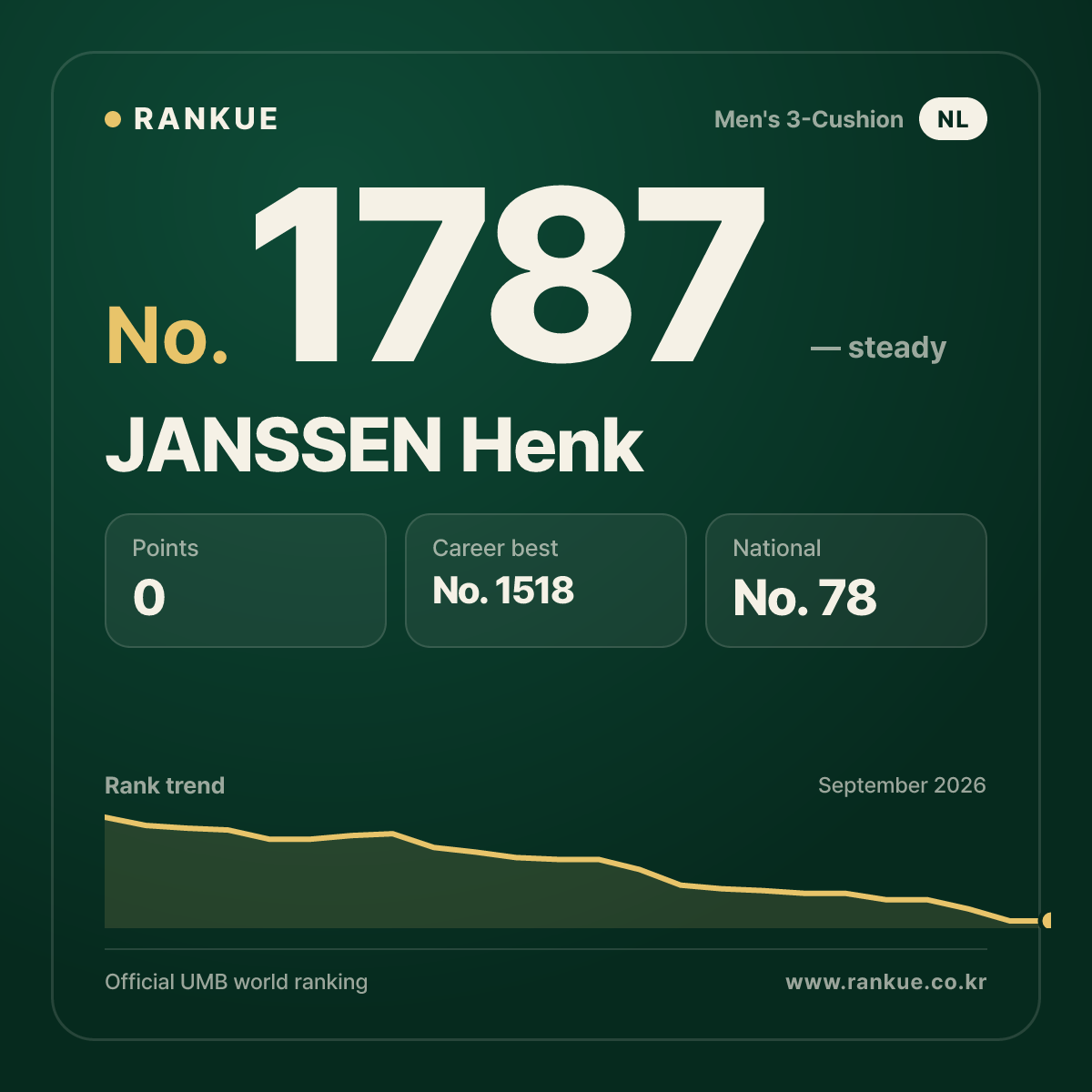 JANSSEN Henk — Billiards World Ranking No.1787