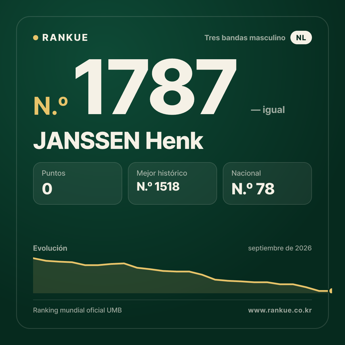 JANSSEN Henk — Ranking Mundial de Billar N.º 1787