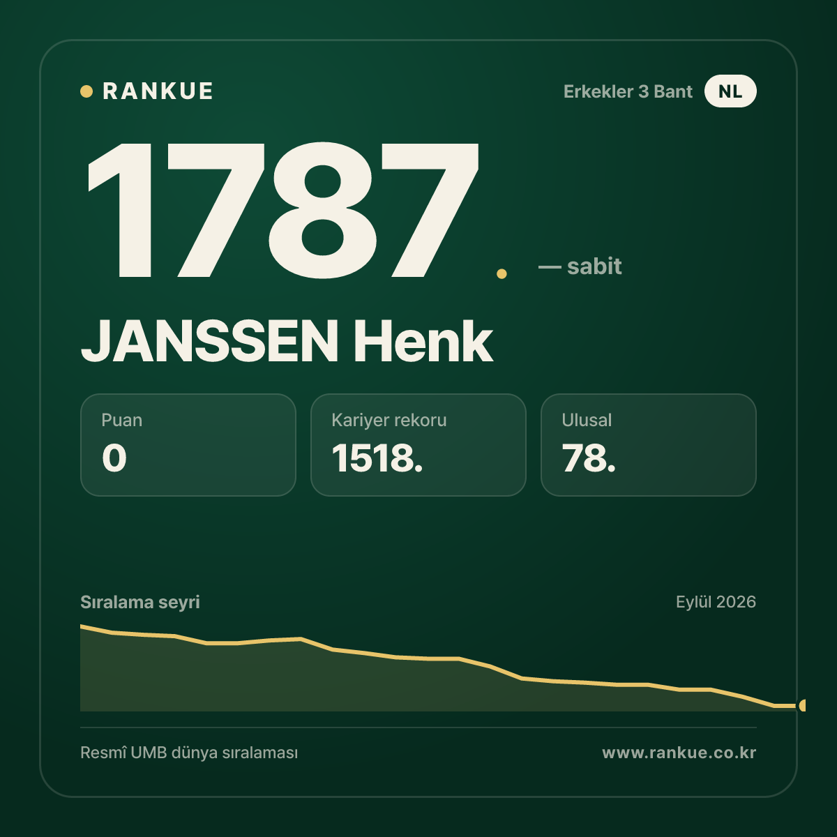 JANSSEN Henk — Bilardo Dünya Sıralaması 1787.