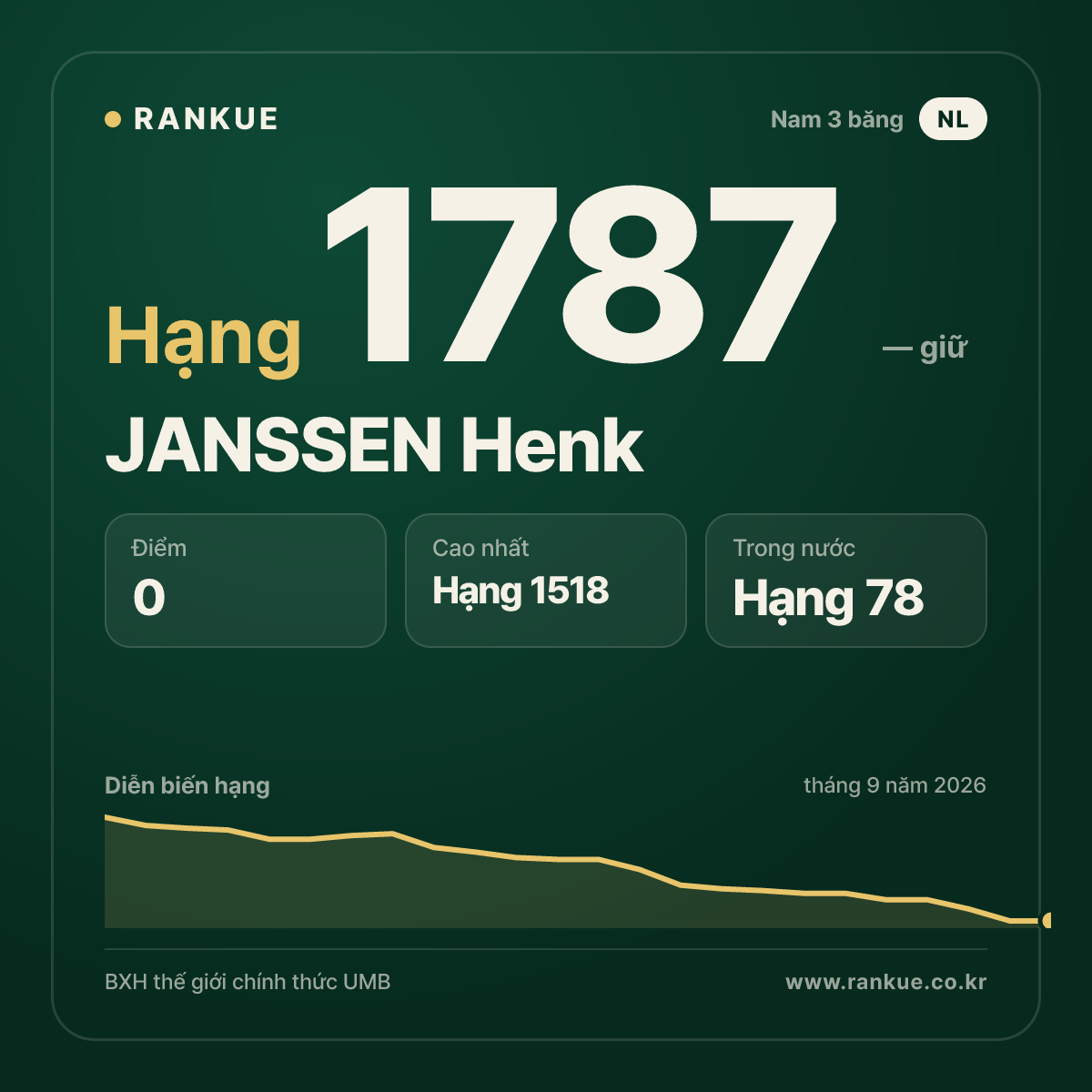 JANSSEN Henk — BXH Bida Thế giới hạng 1787