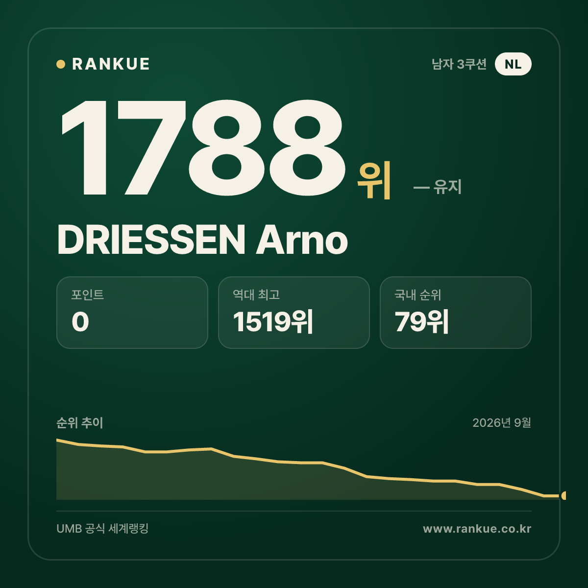 DRIESSEN Arno — 당구 세계랭킹 1788위