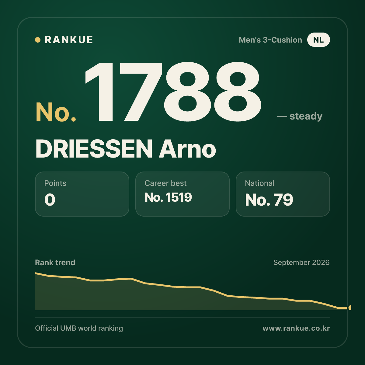 DRIESSEN Arno — Billiards World Ranking No.1788
