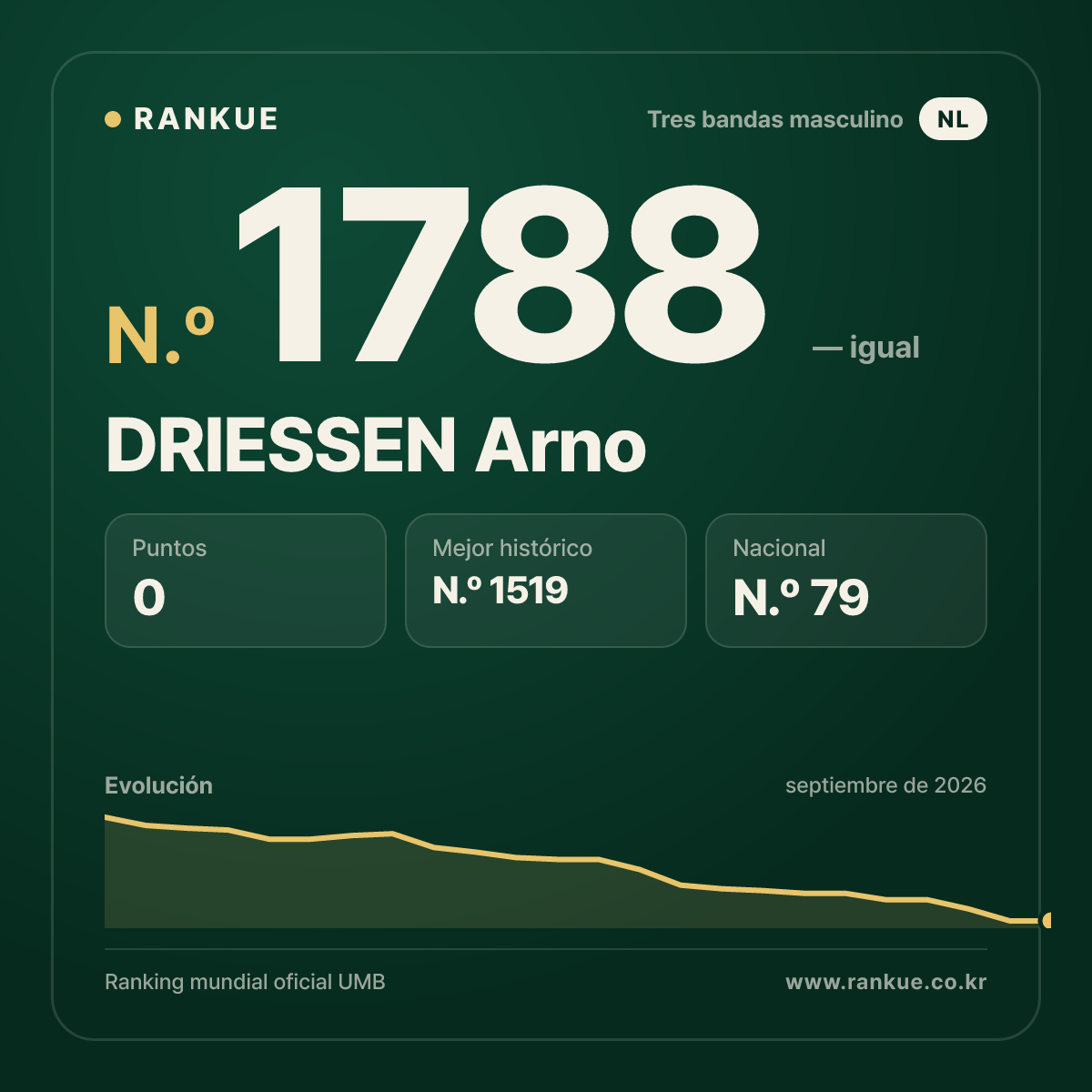 DRIESSEN Arno — Ranking Mundial de Billar N.º 1788