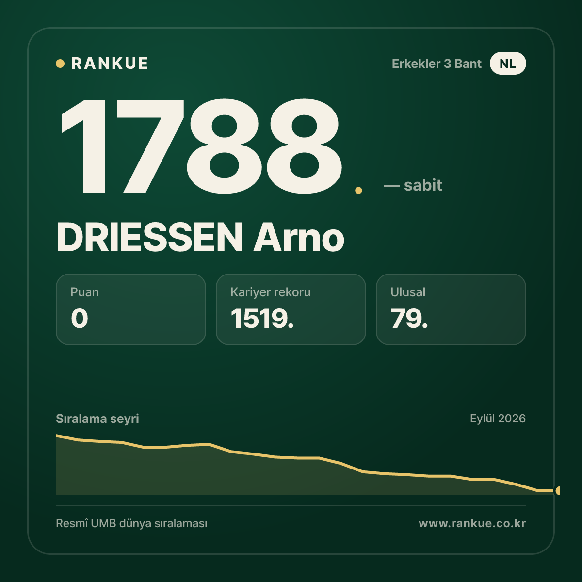 DRIESSEN Arno — Bilardo Dünya Sıralaması 1788.