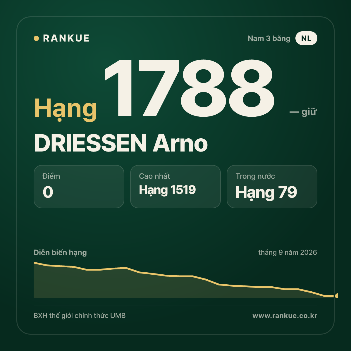 DRIESSEN Arno — BXH Bida Thế giới hạng 1788