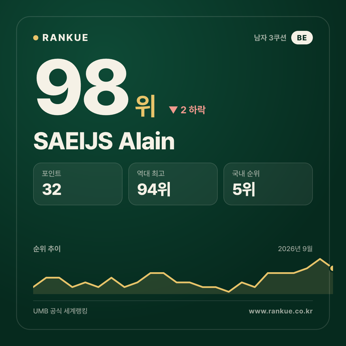 SAEIJS Alain — 98위