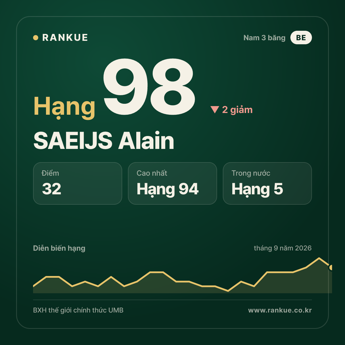 SAEIJS Alain — hạng 98