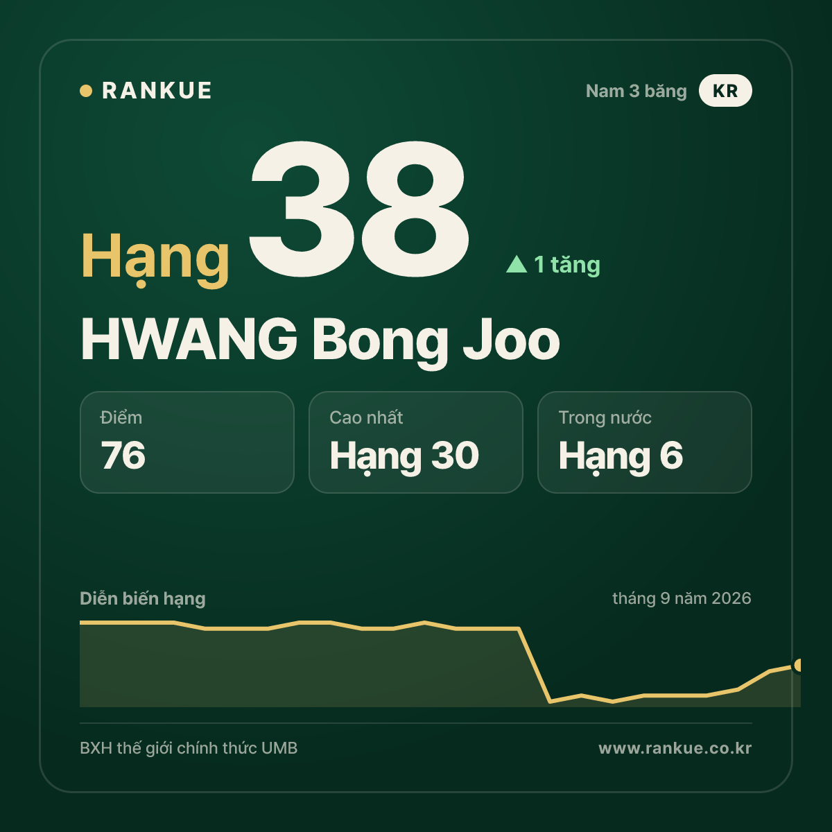 HWANG Bong Joo — hạng 38