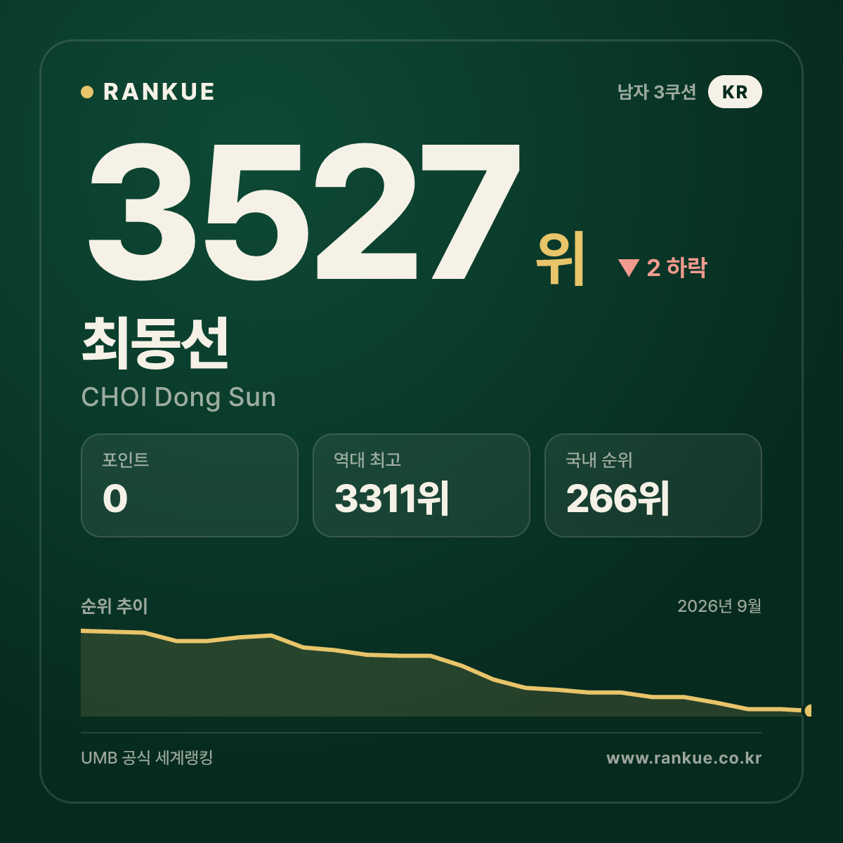 최동선 — 3527위
