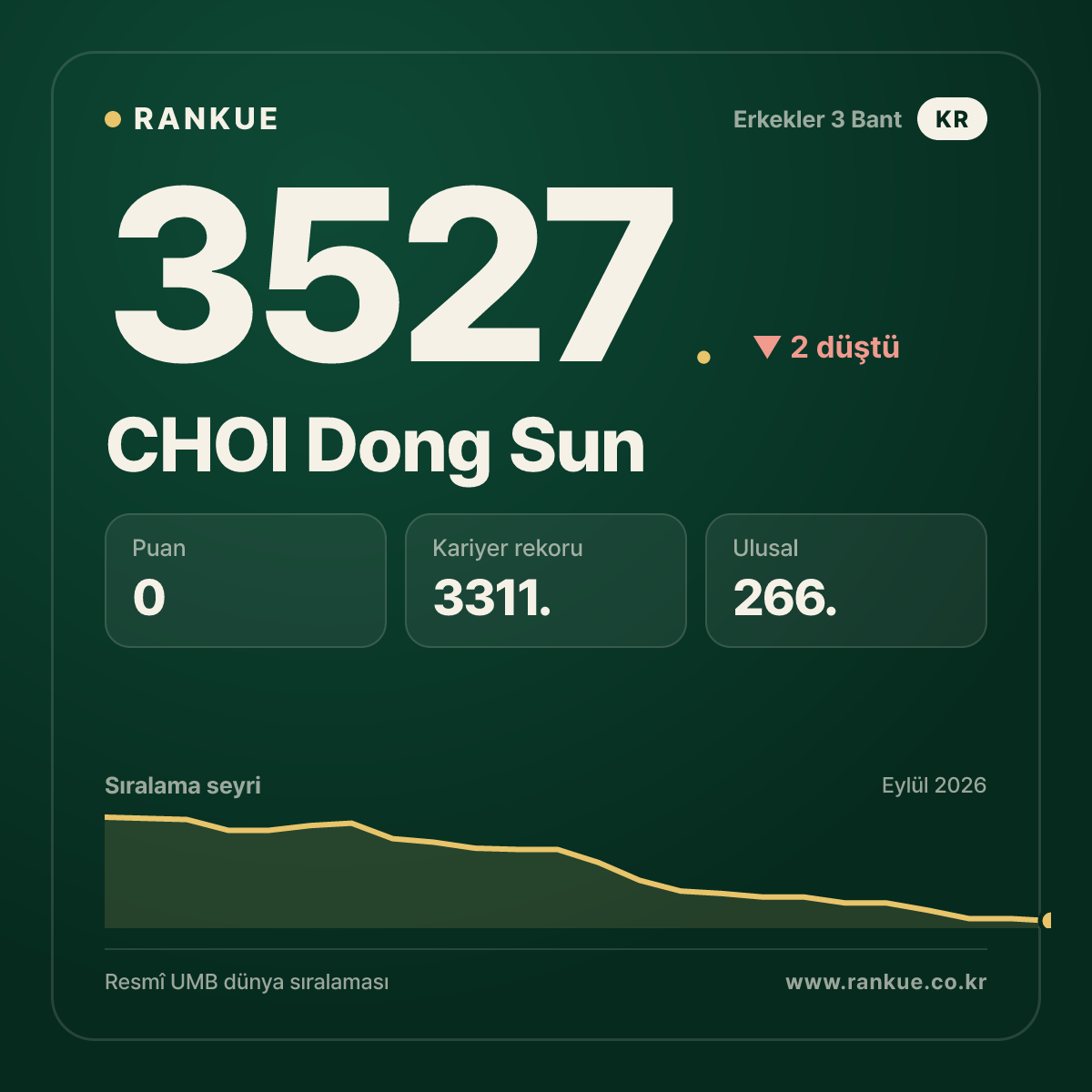 CHOI Dong Sun — 3527.