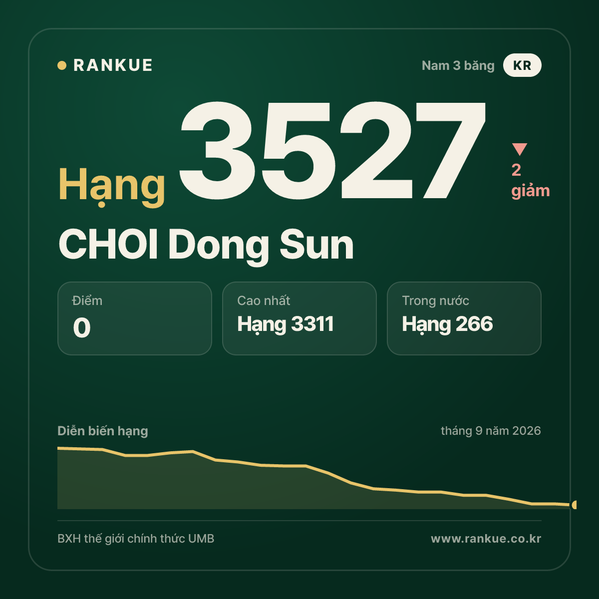 CHOI Dong Sun — hạng 3527