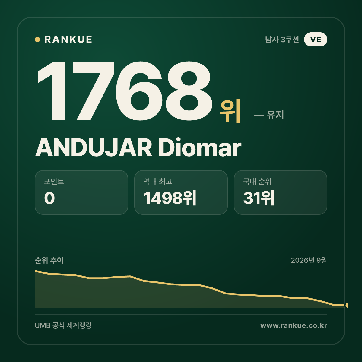ANDUJAR Diomar — 당구 세계랭킹 1768위