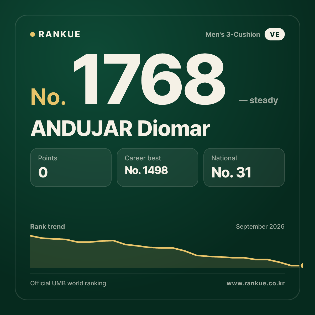 ANDUJAR Diomar — Billiards World Ranking No.1768