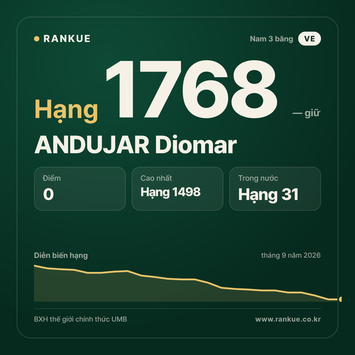 ANDUJAR Diomar — BXH Bida Thế giới hạng 1768