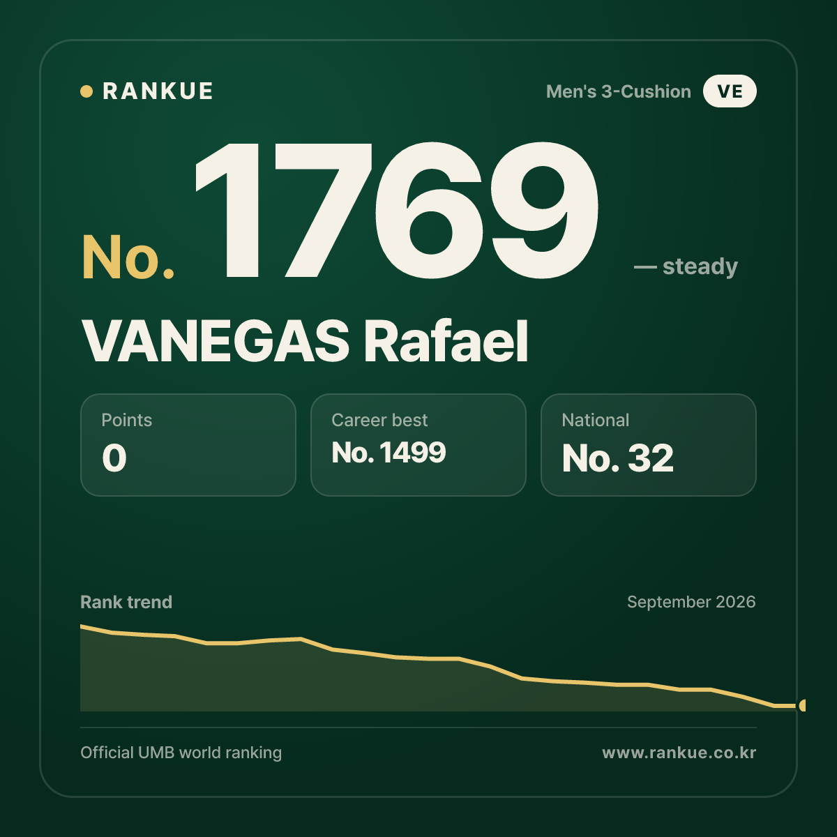 VANEGAS Rafael — Billiards World Ranking No.1769