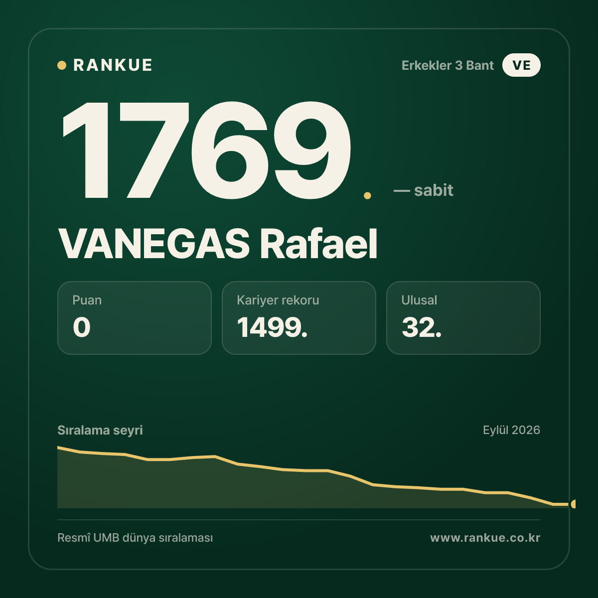VANEGAS Rafael — Bilardo Dünya Sıralaması 1769.
