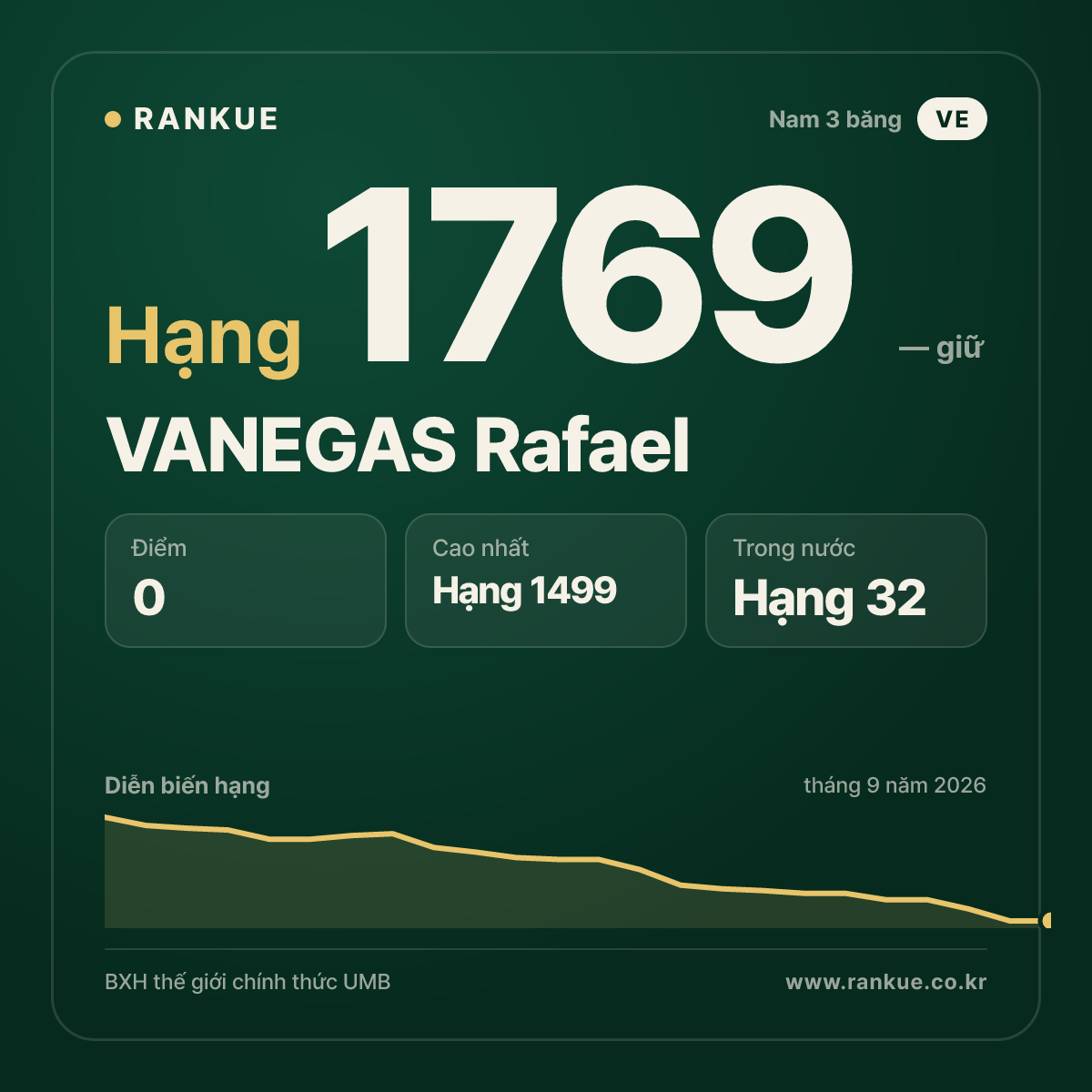 VANEGAS Rafael — BXH Bida Thế giới hạng 1769