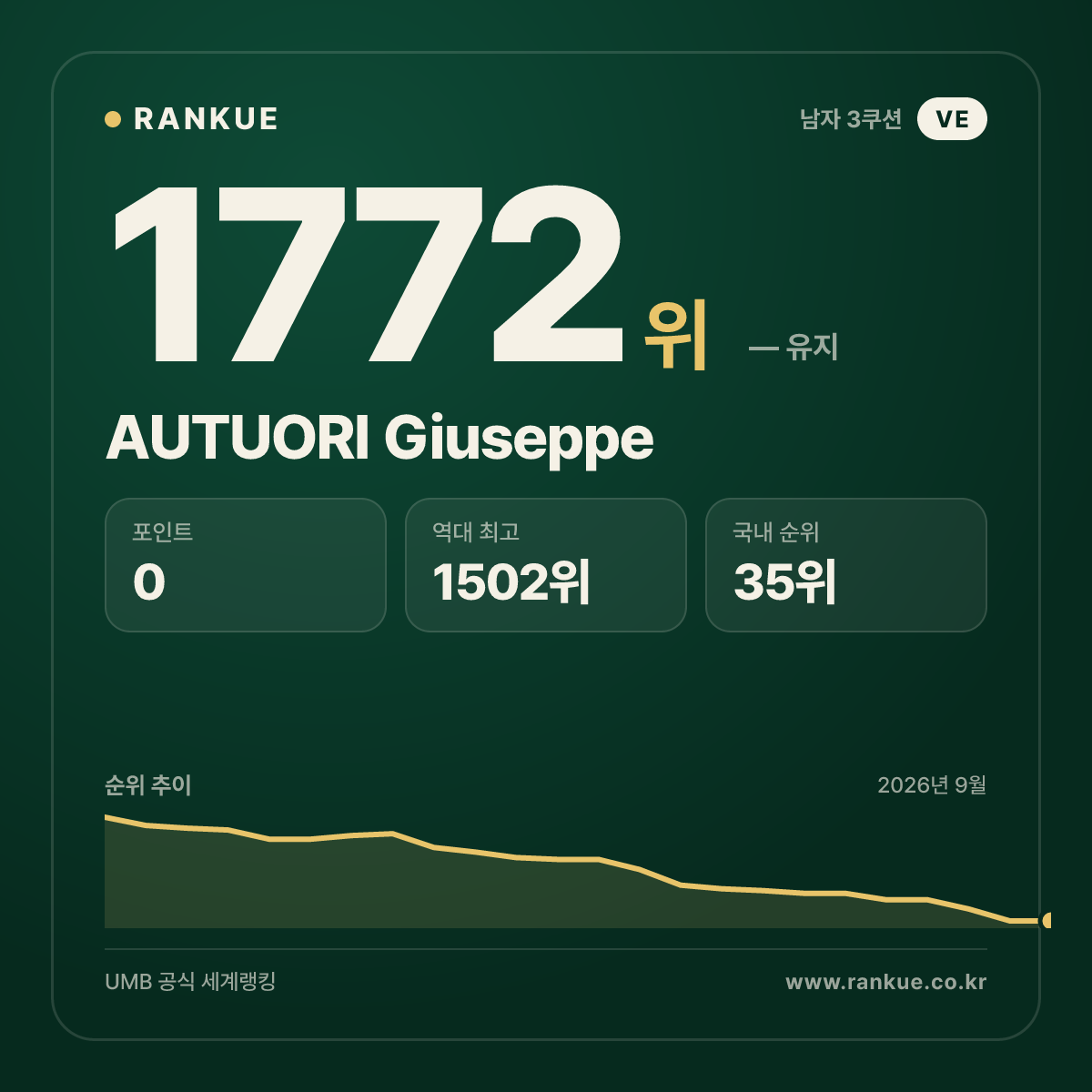 AUTUORI Giuseppe — 당구 세계랭킹 1772위