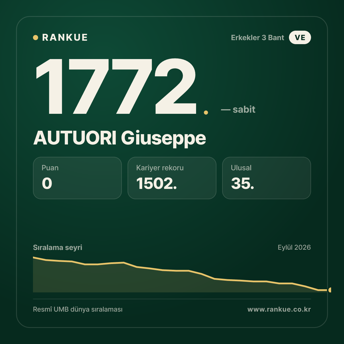 AUTUORI Giuseppe — Bilardo Dünya Sıralaması 1772.